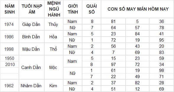 Con số may mắn hôm nay 6/10/2024 12 con giáp: Thân đón nhận tin vui tài lộc