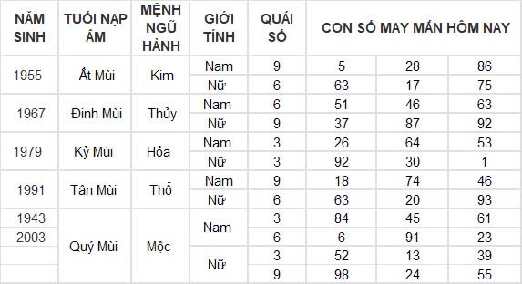 Con số may mắn hôm nay 7/10/2024 12 con giáp: Hợi – Mão thần tài gõ cửa