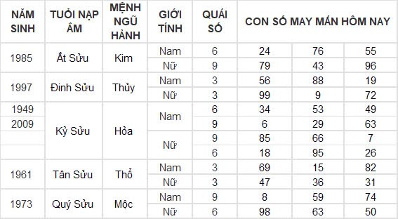 Con số may mắn hôm nay 10/10/2024 12 con giáp: Mùi nhận được lộc lá bất ngờ