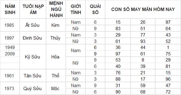 Con số may mắn hôm nay 6/10/2024 12 con giáp: Thân đón nhận tin vui tài lộc