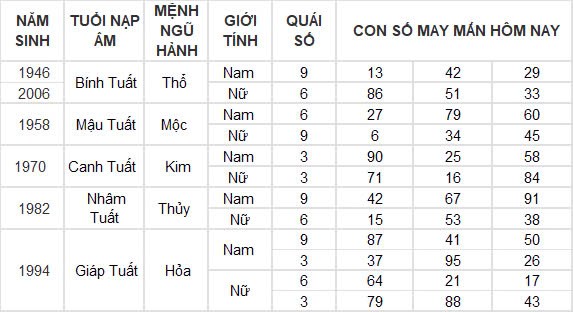 Con số may mắn hôm nay 7/10/2024 12 con giáp: Hợi – Mão thần tài gõ cửa