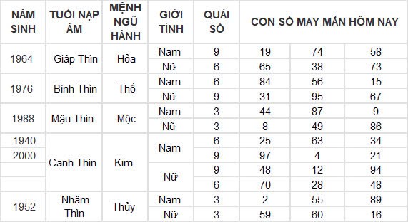 Con số may mắn hôm nay 8/10/2024 12 con giáp: Ngọ cát tinh chiếu mệnh làm gì cũng thành công