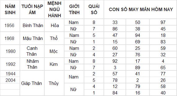 Con số may mắn hôm nay 8/10/2024 12 con giáp: Ngọ cát tinh chiếu mệnh làm gì cũng thành công