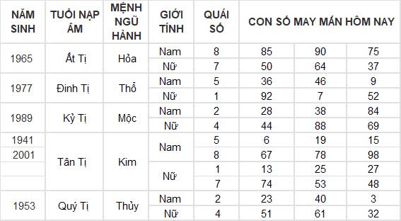 Con số may mắn hôm nay 10/10/2024 12 con giáp: Mùi nhận được lộc lá bất ngờ