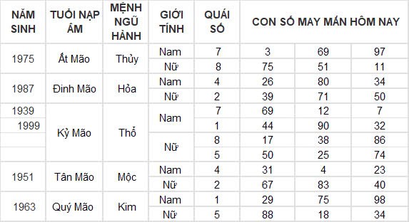 Con số may mắn hôm nay 7/10/2024 12 con giáp: Hợi – Mão thần tài gõ cửa