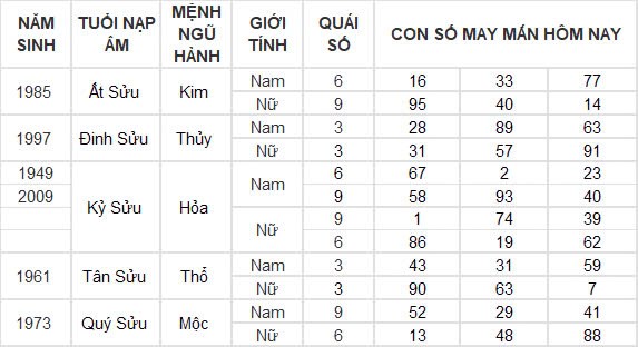 Con số may mắn hôm nay 7/10/2024 12 con giáp: Hợi – Mão thần tài gõ cửa