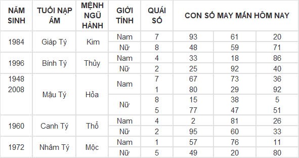 Con số may mắn hôm nay 9/10/2024 12 con giáp: Tý thắng lợi nối tiếp thắng lợi, của cải tràn vào nhà