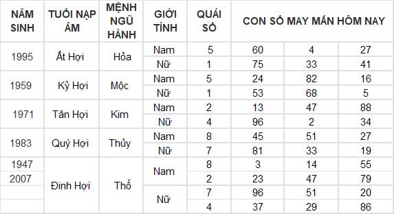 Con số may mắn hôm nay 7/10/2024 12 con giáp: Hợi – Mão thần tài gõ cửa