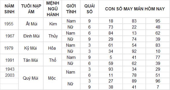 Con số may mắn hôm nay 6/10/2024 12 con giáp: Thân đón nhận tin vui tài lộc