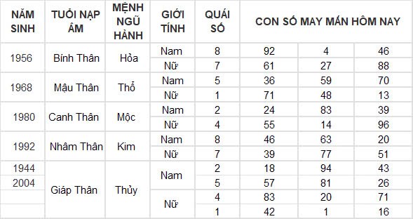 Con số may mắn hôm nay 6/10/2024 12 con giáp: Thân đón nhận tin vui tài lộc