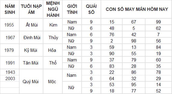 Con số may mắn hôm nay 8/10/2024 12 con giáp: Ngọ cát tinh chiếu mệnh làm gì cũng thành công