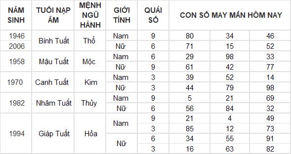 Con số may mắn hôm nay 6/10/2024 12 con giáp: Thân đón nhận tin vui tài lộc