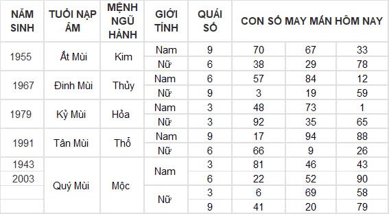 Con số may mắn hôm nay 10/10/2024 12 con giáp: Mùi nhận được lộc lá bất ngờ