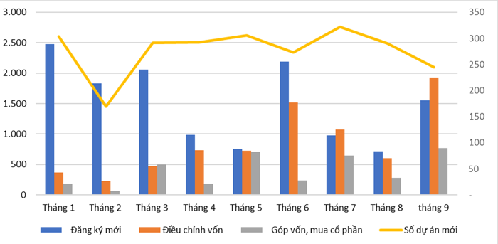 Gần 25 tỷ USD vốn FDI vào Việt Nam trong 9 tháng