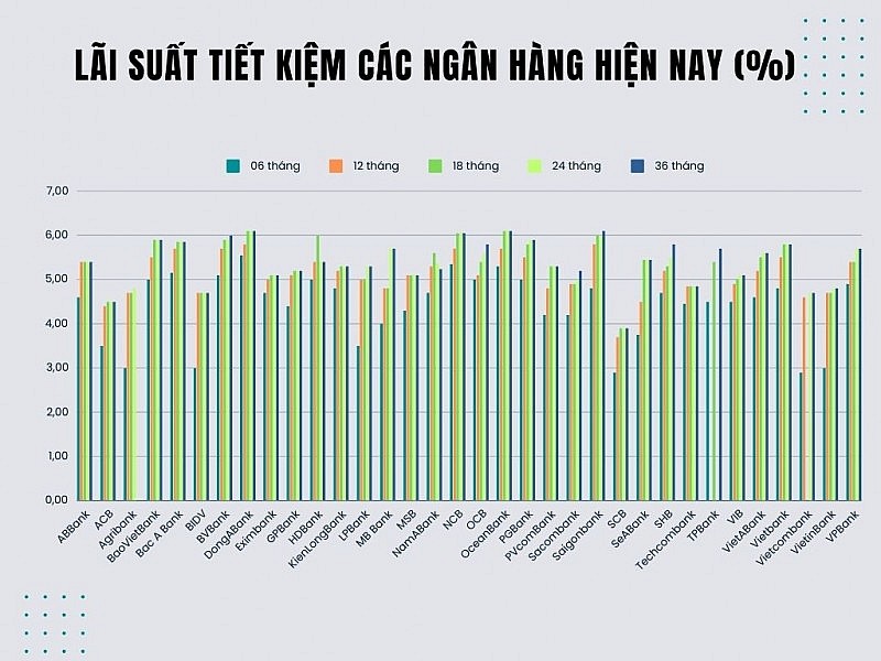 Người dân đang gửi 6,838 triệu tỷ đồng tại ngân hàng, mức cao kỷ lục