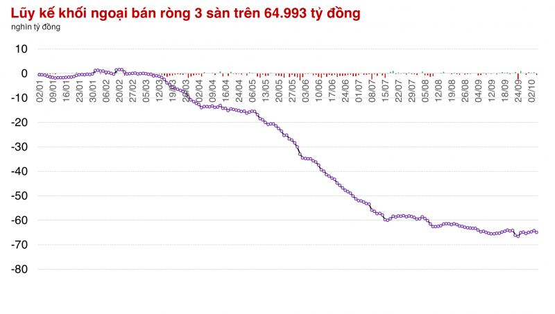 Chuỗi 3 phiên giảm khiến thị trường thất thoát hơn 20 điểm