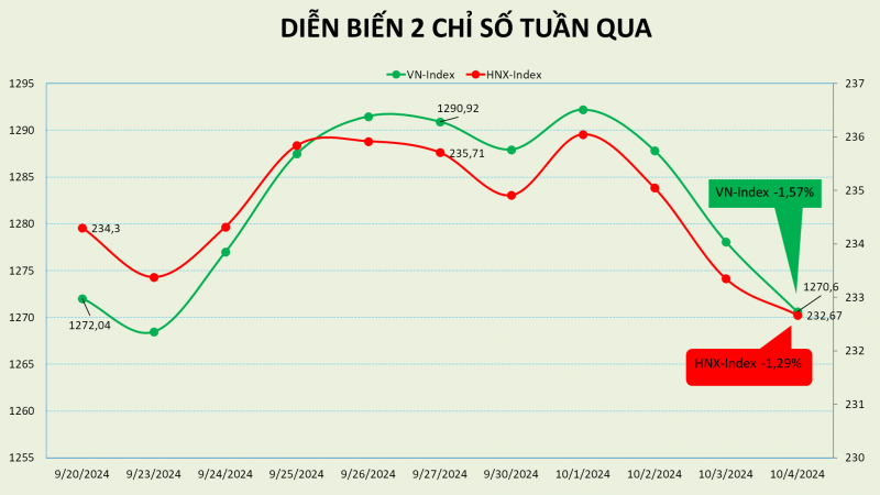 Chưa thành công trước mốc 1.300 điểm, thị trường quay đầu giảm hơn 20 điểm trong tuần