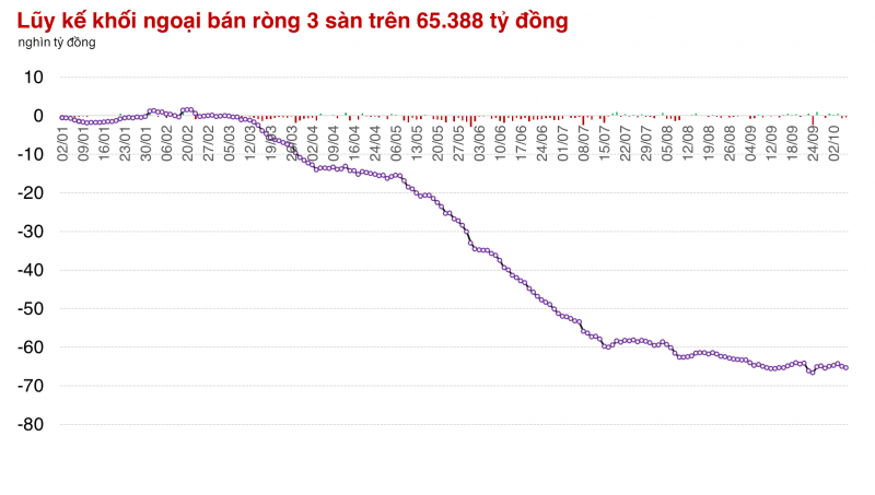 Thị trường có phiên giảm thứ 4 liên tiếp, nhiều mã Chứng khoán vẫn đóng cửa cao nhất phiên