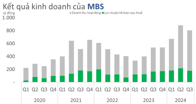 Cổ phiếu Chứng khoán tăng mạnh thứ 2 ngành vừa ra kết quả quý III/2024