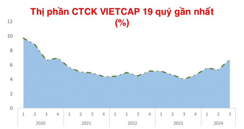 Quý III/2024, Vietcap vs HSC có tăng trưởng thị phần môi giới tốt nhất trên HOSE