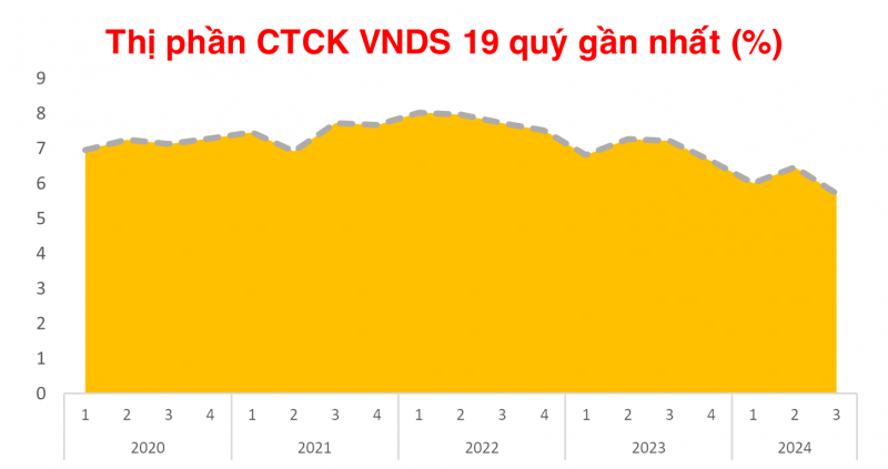 Quý III/2024, Vietcap vs HSC có tăng trưởng thị phần môi giới tốt nhất trên HOSE