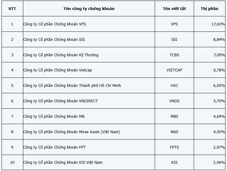 Quý III/2024, Vietcap vs HSC có tăng trưởng thị phần môi giới tốt nhất trên HOSE