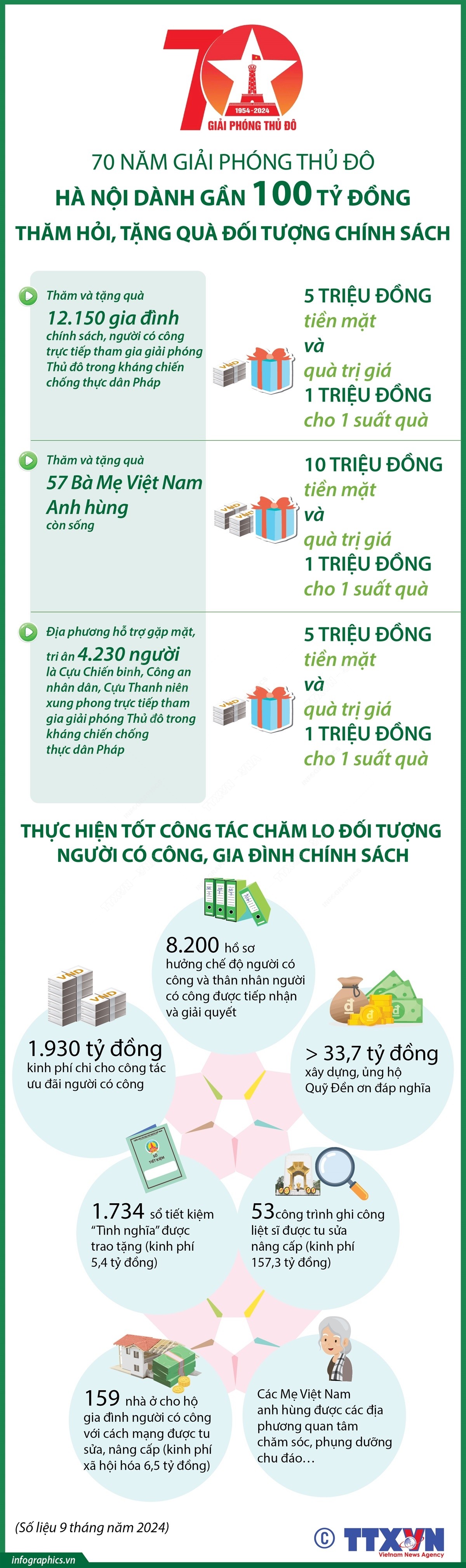 Hà Nội dành gần 100 tỷ đồng thăm hỏi, tặng quà đối tượng chính sách