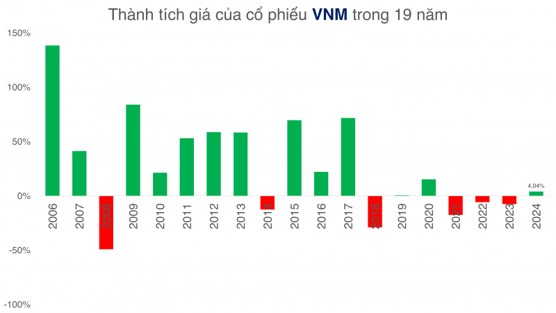 Cổ phiếu VNM trước ngưỡng cửa một chu kỳ mới?