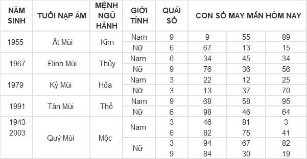 Con số may mắn hôm nay 11/10/2024 12 con giáp: Mùi đón tin vui về tiền bạc