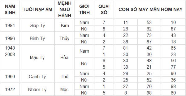 Con số may mắn hôm nay 11/10/2024 12 con giáp: Mùi đón tin vui về tiền bạc