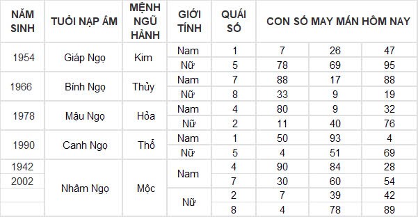 Con số may mắn hôm nay 12/10/2024 12 con giáp: Ngọ thần tài gõ cửa