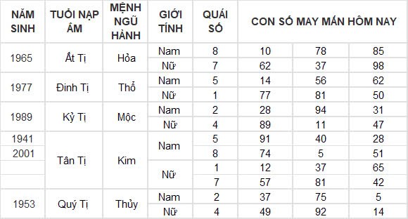 Con số may mắn hôm nay 15/10/2024 12 con giáp: Cát tinh soi đường Ngọ làm gì thành công nấy