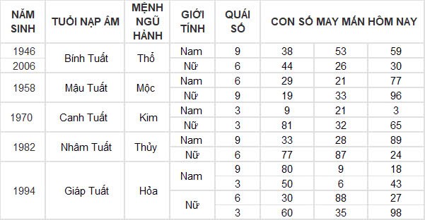 Con số may mắn hôm nay 12/10/2024 12 con giáp: Ngọ thần tài gõ cửa