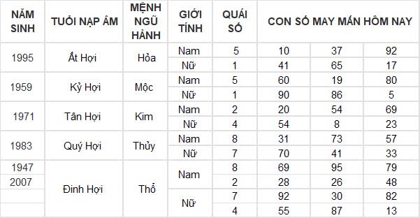 Con số may mắn hôm nay 12/10/2024 12 con giáp: Ngọ thần tài gõ cửa