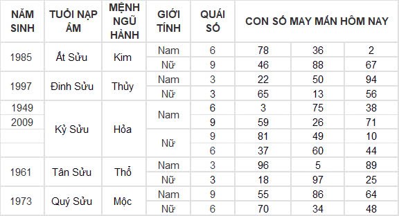 Con số may mắn hôm nay 14/10/2024 12 con giáp: Sửu phát tài trong chớp mắt