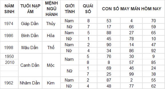 Con số may mắn hôm nay 14/10/2024 12 con giáp: Sửu phát tài trong chớp mắt