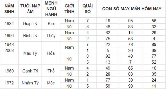 Con số may mắn hôm nay 15/10/2024 12 con giáp: Cát tinh soi đường Ngọ làm gì thành công nấy