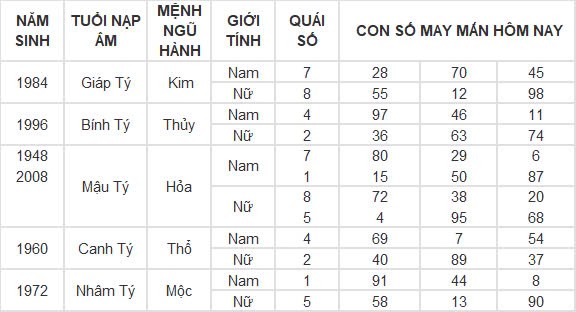 Con số may mắn hôm nay 14/10/2024 12 con giáp: Sửu phát tài trong chớp mắt