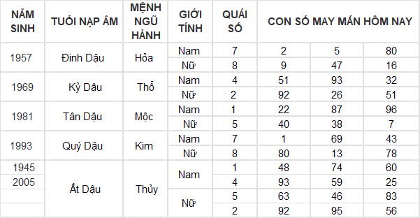 Con số may mắn hôm nay 12/10/2024 12 con giáp: Ngọ thần tài gõ cửa