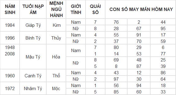 Con số may mắn hôm nay 13/10/2024 12 con giáp: Dần – Mão nhận tin vui về tiền bạc