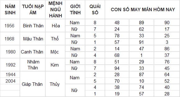 Con số may mắn hôm nay 15/10/2024 12 con giáp: Cát tinh soi đường Ngọ làm gì thành công nấy