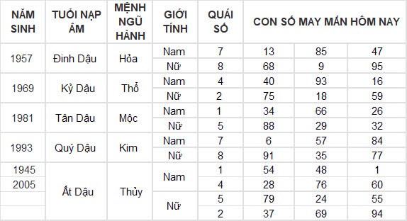 Con số may mắn hôm nay 13/10/2024 12 con giáp: Dần – Mão nhận tin vui về tiền bạc