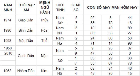 Con số may mắn hôm nay 13/10/2024 12 con giáp: Dần – Mão nhận tin vui về tiền bạc