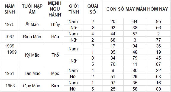 Con số may mắn hôm nay 13/10/2024 12 con giáp: Dần – Mão nhận tin vui về tiền bạc