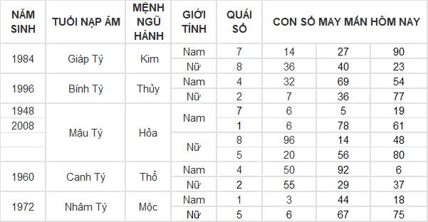 Con số may mắn hôm nay 12/10/2024 12 con giáp: Ngọ thần tài gõ cửa