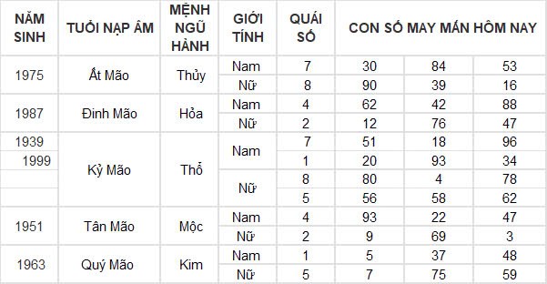 Con số may mắn hôm nay 12/10/2024 12 con giáp: Ngọ thần tài gõ cửa