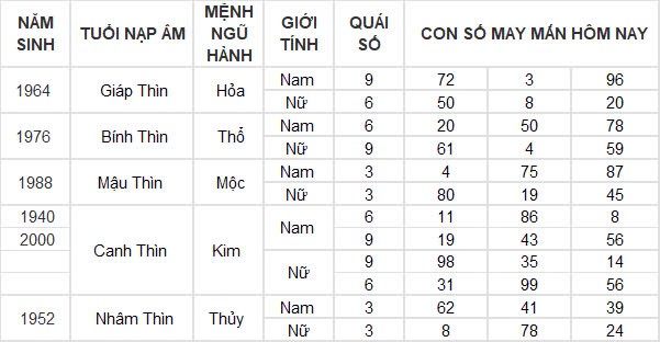 Con số may mắn hôm nay 12/10/2024 12 con giáp: Ngọ thần tài gõ cửa