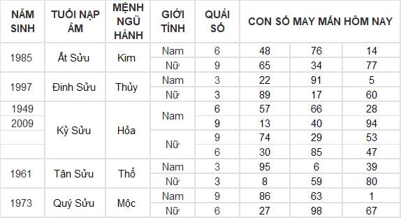 Con số may mắn hôm nay 13/10/2024 12 con giáp: Dần – Mão nhận tin vui về tiền bạc