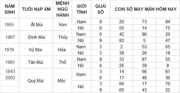 Con số may mắn hôm nay 12/10/2024 12 con giáp: Ngọ thần tài gõ cửa