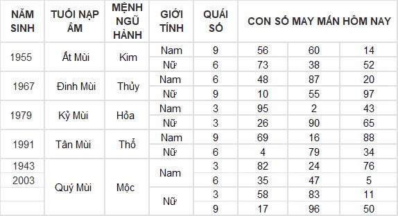 Con số may mắn hôm nay 13/10/2024 12 con giáp: Dần – Mão nhận tin vui về tiền bạc